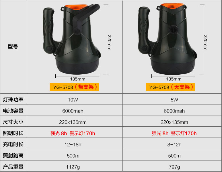 ไฟฉายแรงสูง ส่องไกล ขนาดใหญ่ Yage 5708