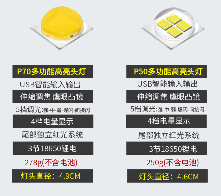 ไฟฉายคาดศีรษะแรงสูง หลอด P70 แสงเหลือง แบบขยายได้