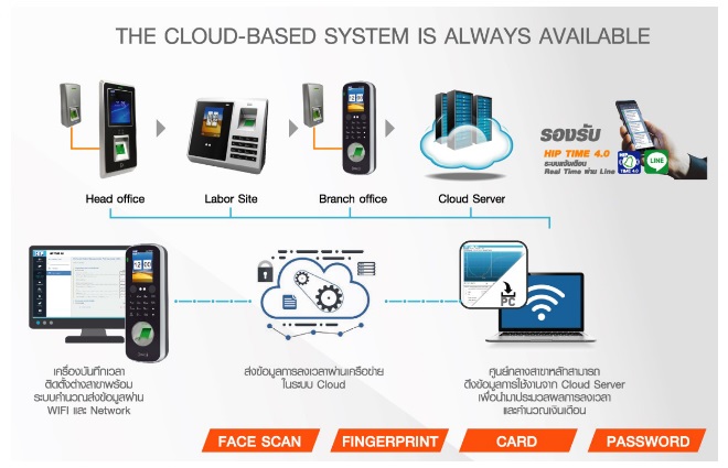 ชุดควบคุมประตู ci f76s