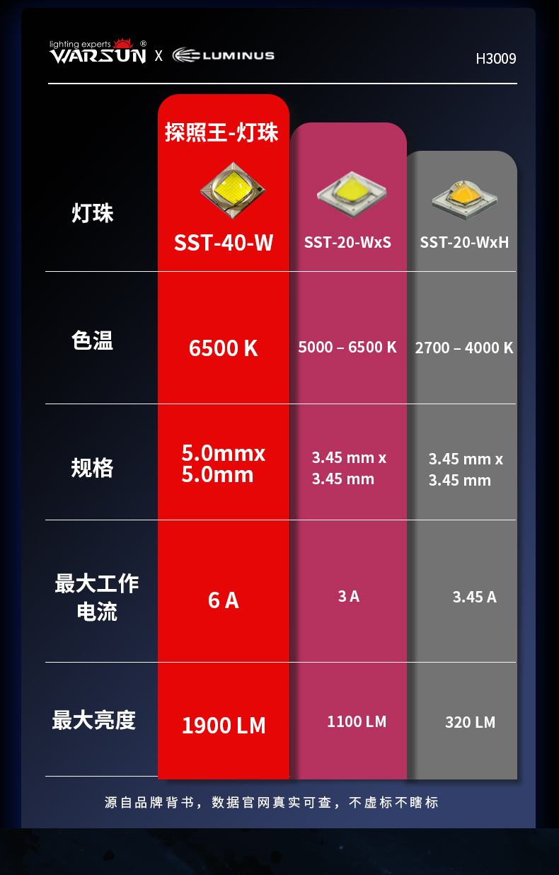 ไฟฉายสะพาย และจับถือ หลอด LED Luminus SST-40 H3009 B Edition พร้อมขาตั้ง พร้อมปลั๊กเสียบกับ USB