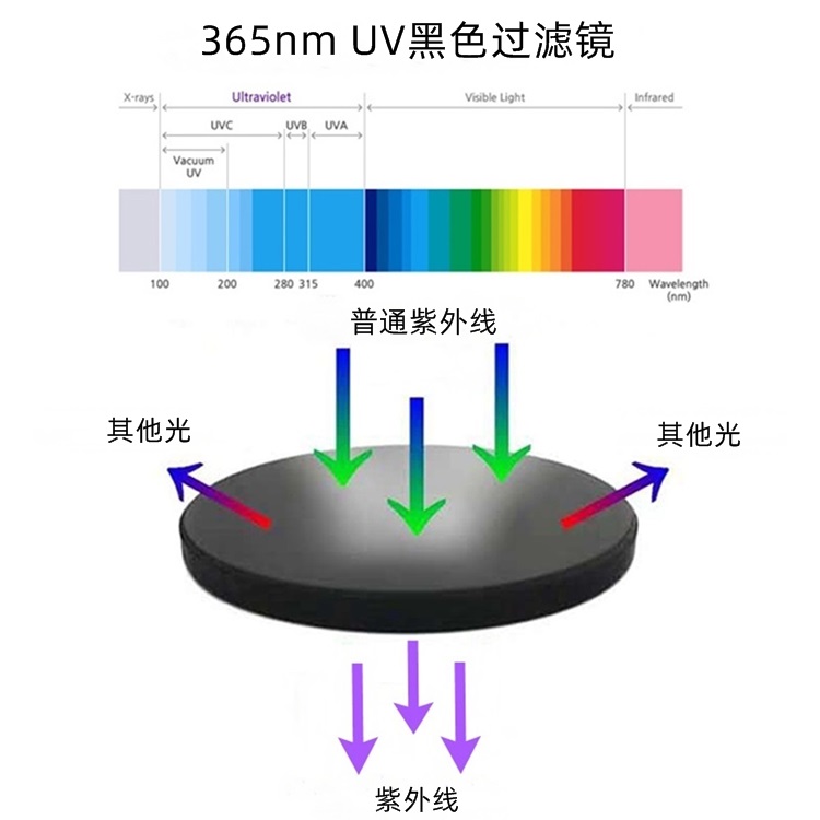 ไฟฉายพกพา UV AloneFire SV-38 365 Nm , USB Type - C พร้อมแว่นตากันแสง UV 1 อัน แบตเตอรี่ 2 ก้อน