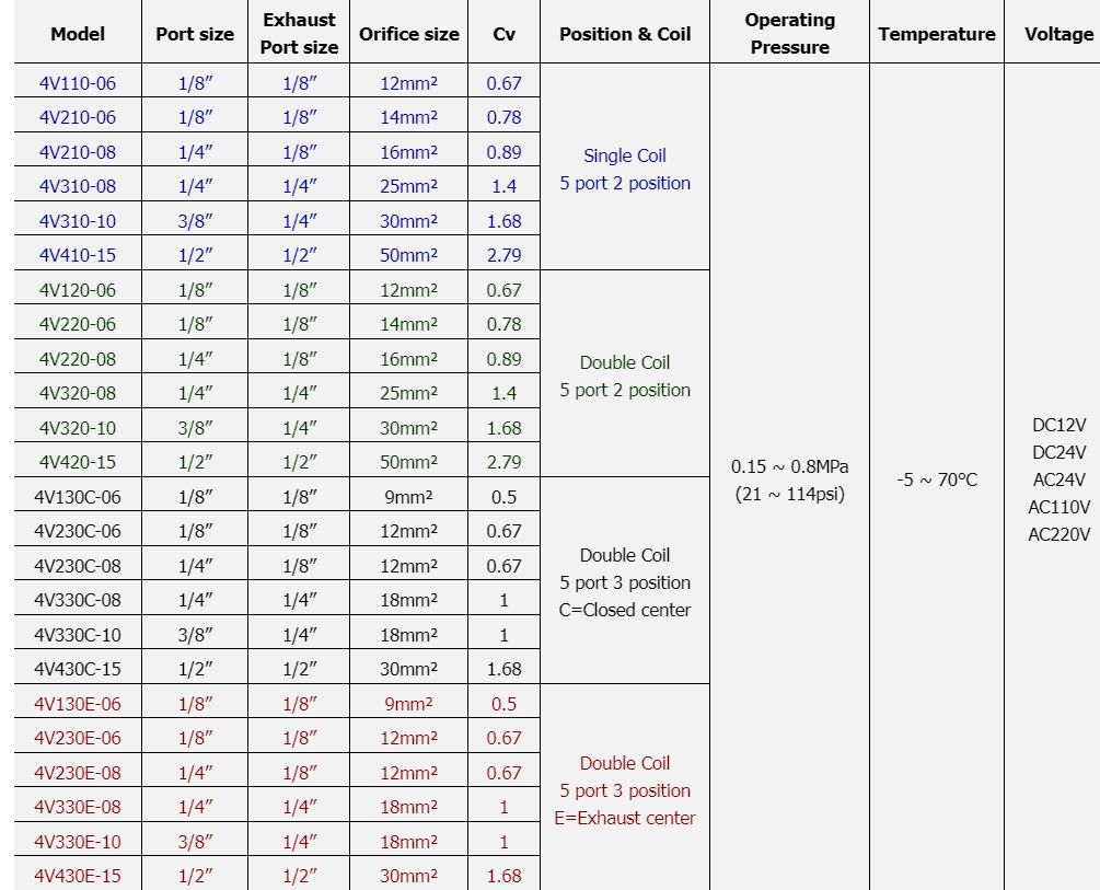 Zonye 4V210-08 Solenoid Valve โซลินอยด์ วาล์วลม (อย่างดี)