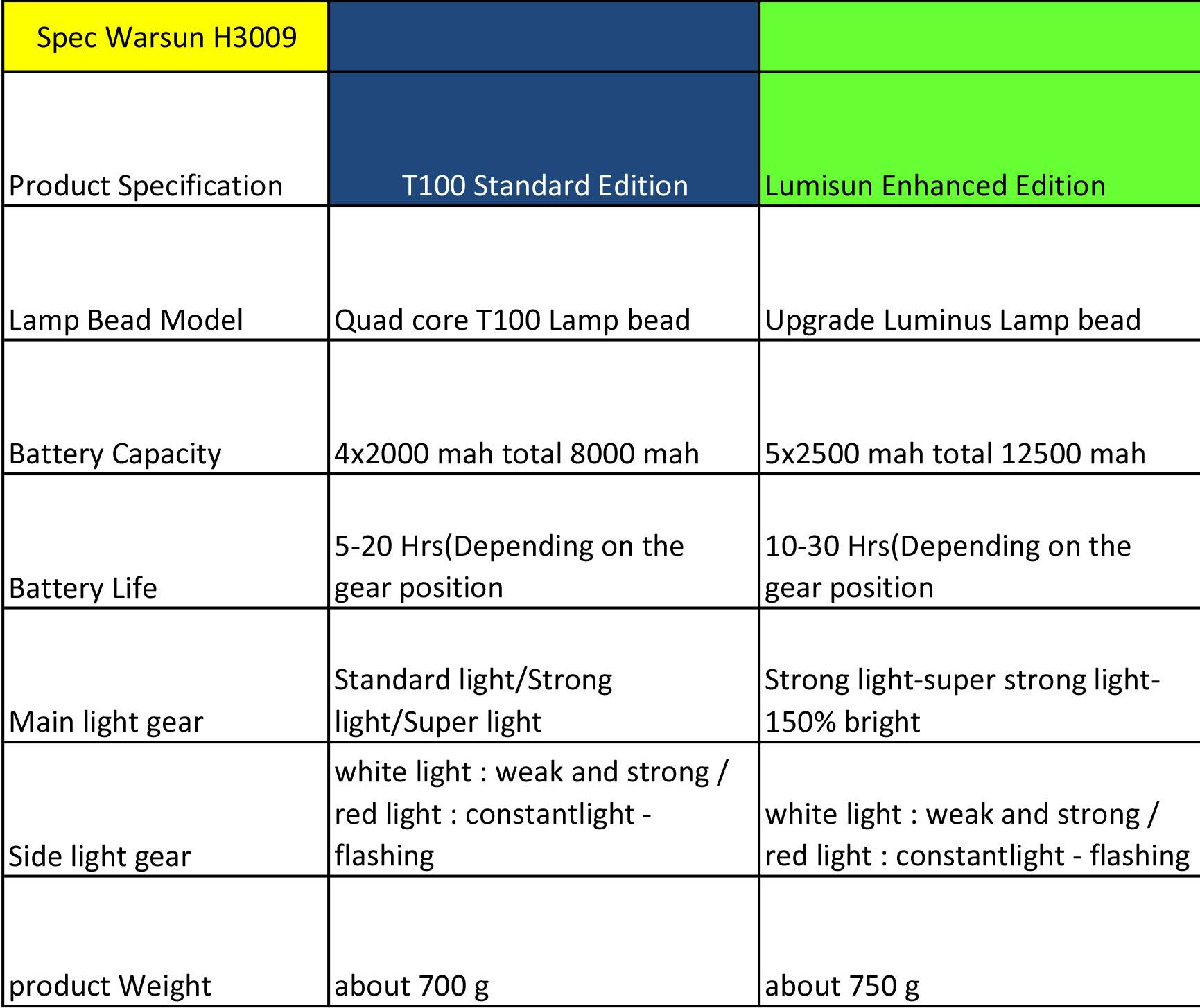 ไฟฉายสะพายแรงสูง ส่องไกล รุ่นใหม่ Warsun H3009 Enhanced Edition