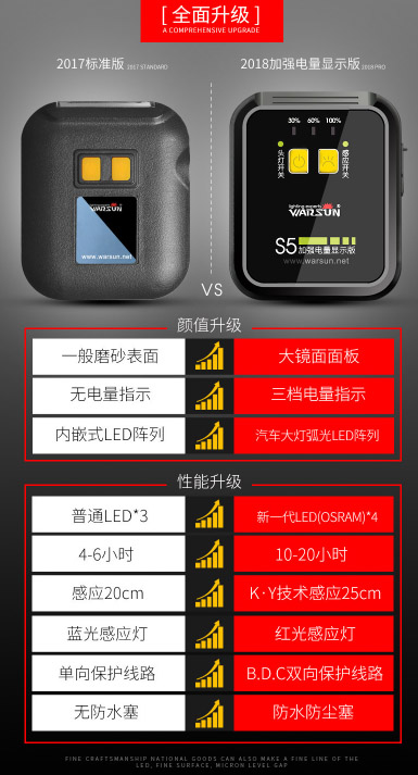 ไฟฉายคาดศีรษะ หรือคาดหมวก แบบ 4 หลอด LED Osram Warsun รุ่น S5