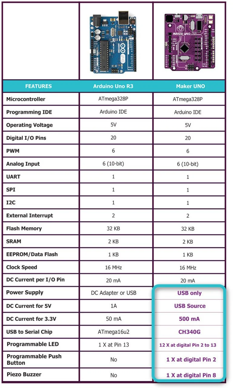 Cytron Maker UNO Simplifying Arduino