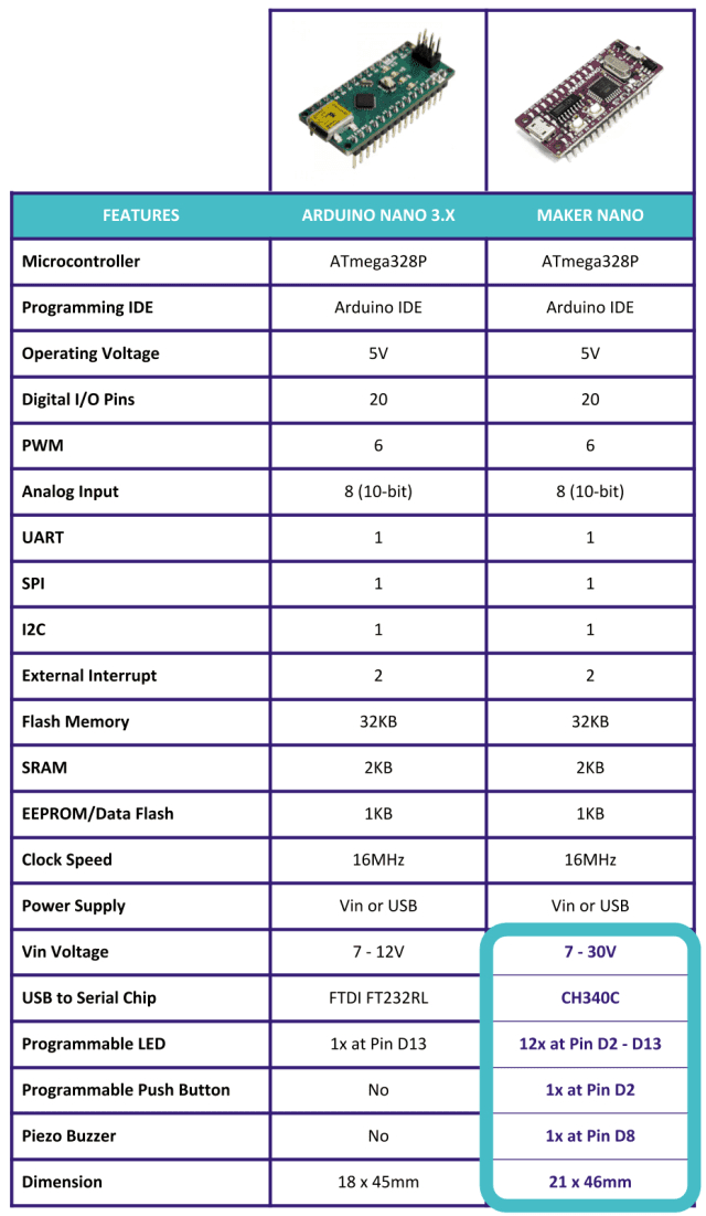 Cytron Maker Nano Simplifying Arduino