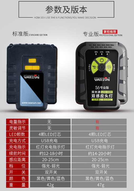 ไฟฉายคาดศีรษะ หรือคาดหมวก แบบ 4 หลอด Osram LED Warsun รุ่น S6