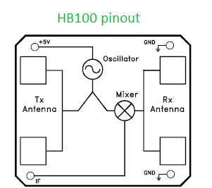 HB100 10.525GHz Microwave Doppler Radar Module