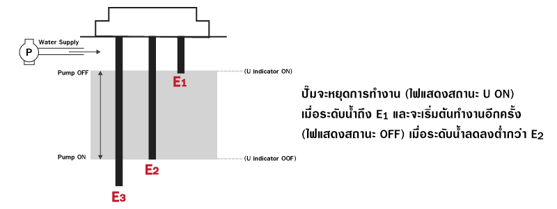 C61F-GP Floatless Level Switch Controllers อุปกรณ์ควบคุมระดับน้ำไร้ลูกลอย พร้อมฐานรีเลย์