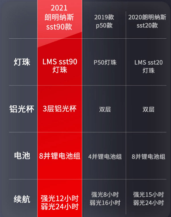 ไฟฉายสะพายแรงสูง แบบส่องไกล พร้อมโคมสีขาว และแดง Warsun D498 Black Upgrade Edition รุ่น 9000