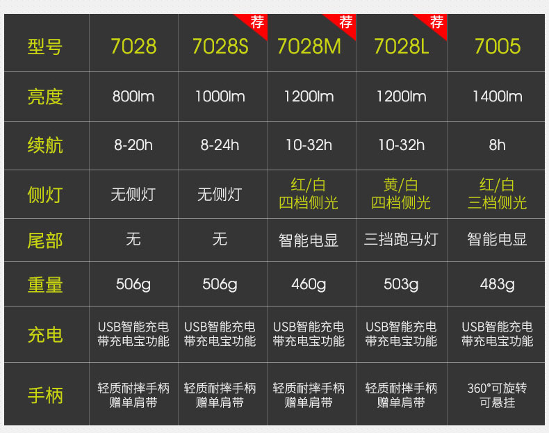 ไฟฉายจับถือ และสะพายแรงสูง Shenyu 7028M