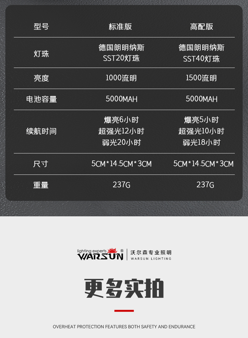 ไฟฉายแรงสูงขนาดกลาง แสงสว่าง ขนาดกระชับมือ Warsun Black หลอด Luminus SST-20 รวมแบตเตอรี่ 21700 1 ก้อน กับที่ชาร์จ USB