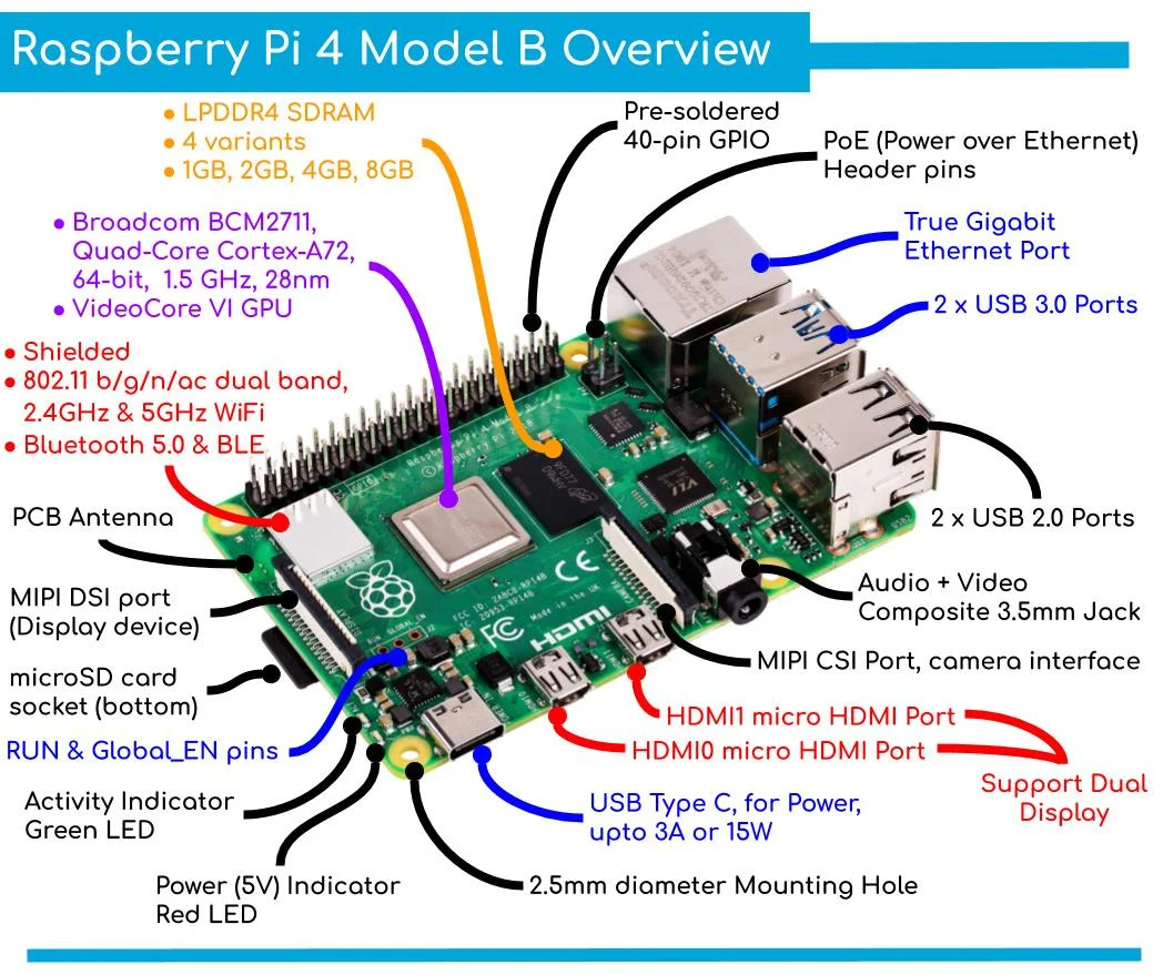 Raspberry Pi 4 Model B 8GB บอร์ด Raspberry Pi 4 Model B