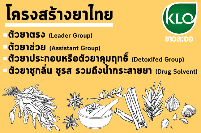 ยาแก้ไข้ชนิดเม็ด จันทน์ลีลา ขาวละออ KHAOLAOR 60 เม็ด