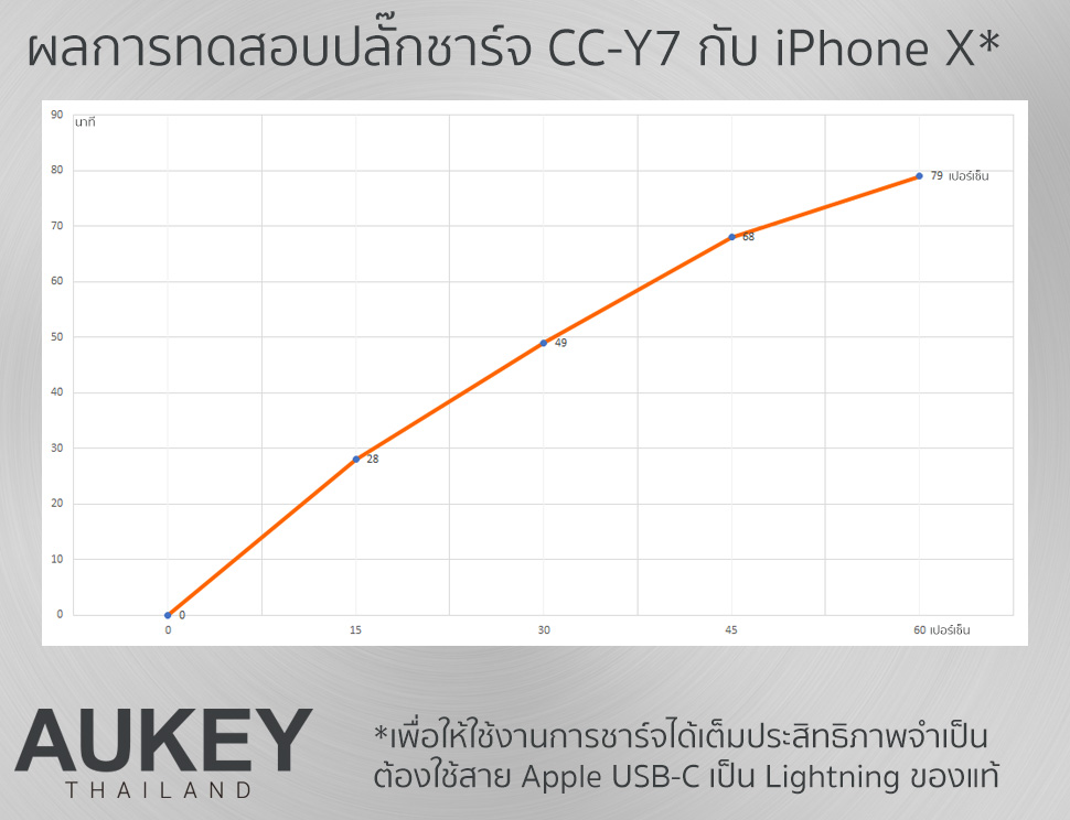 ที่ชาร์จในรถ Aukey Car Charger with PD 27W Power Delivery 2.0 + AiPower