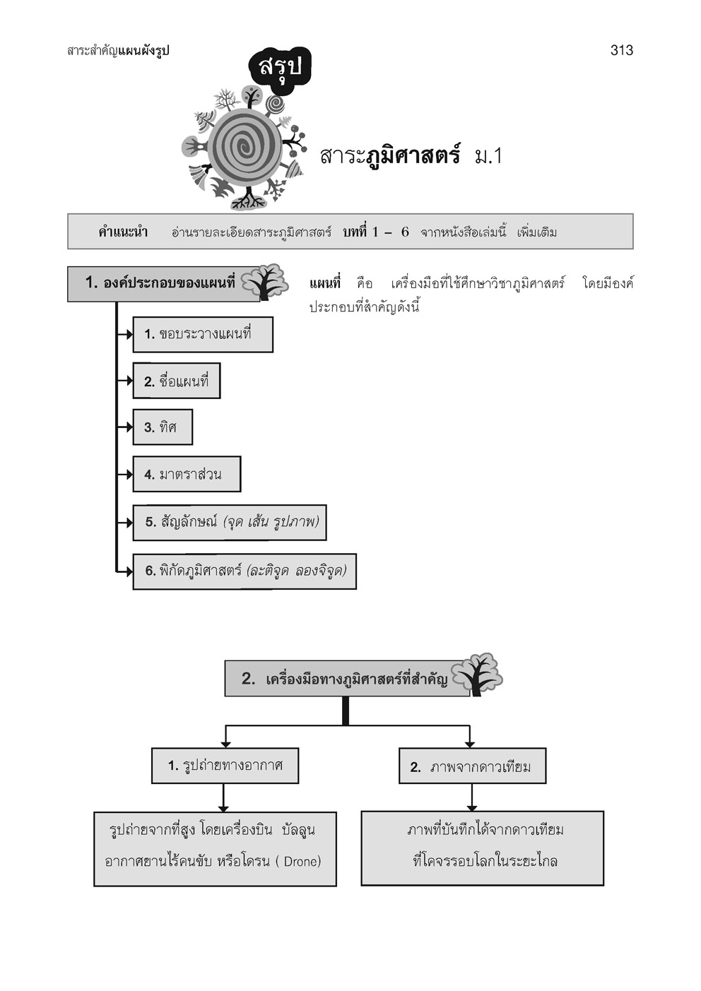 คู่มือ สังคมศึกษา ศาสนาและวัฒนธรรม ม.1 ปรับปรุงเพิ่มสรุปสาระสำคัญและแผนภูมิ (หลักสูตรใหม่)
