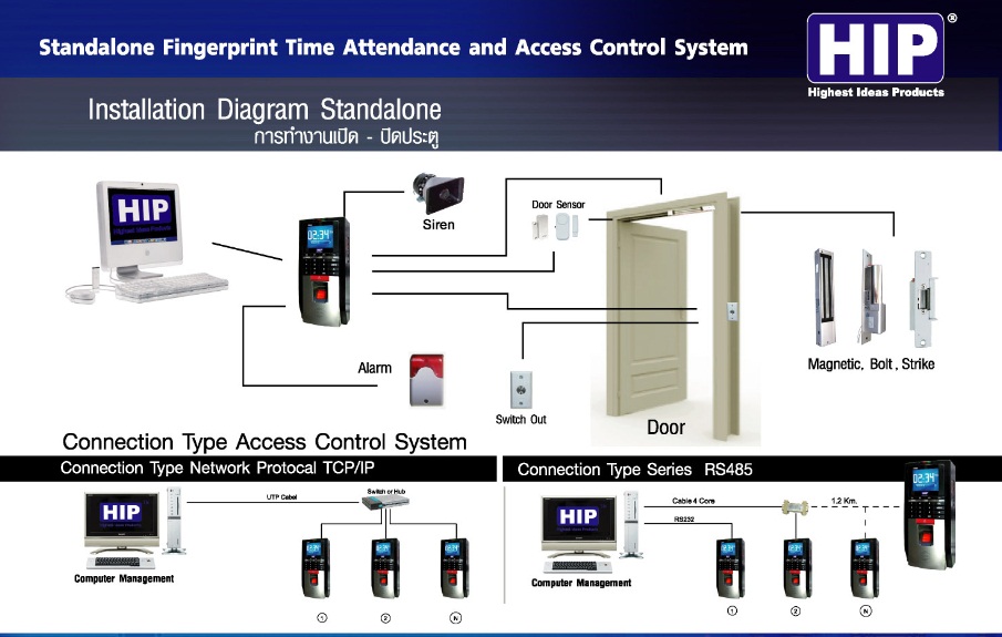ชุดควบคุมประตู HIP Ci806u