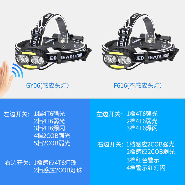 ไฟฉายคาดหัวแรงสูง แบบ 4 หลอด T6 LED และ 2 หลอด COB GY06 ใฃ้อินฟราเรด เปิด ปิดได้