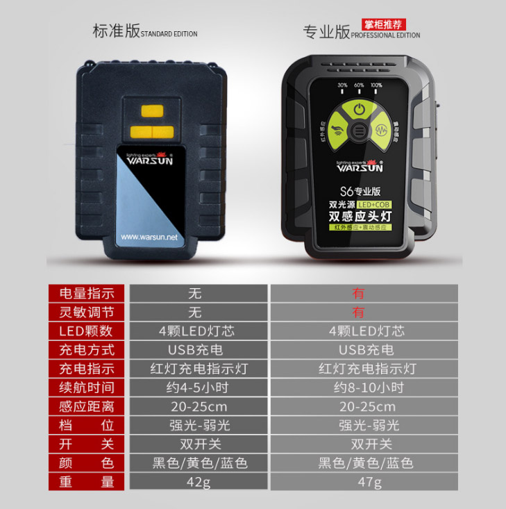 ไฟฉายคาดศีรษะ หรือคาดหมวก แบบ 4 หลอด Osram LED Warsun รุ่น S6