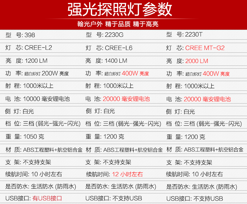 ไฟฉายส่องไกลแรงสูงขนาดใหญ่ Han Guang 2230T Cree LED MT-G2