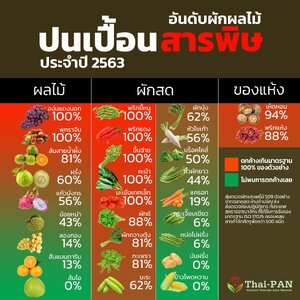 อันดับผักผลไม้ ปนเปื้อนสารพิษ ประจำปี 2563