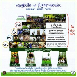 ทฤษฎีบันได 9 ขั้นสู่ความพอเพียง ตอน 4 ขั้นพื้นฐาน